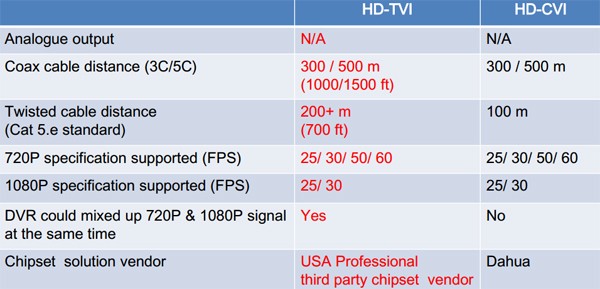 HDCVI دوربین مداربسته, HDTVI