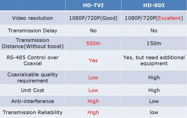 HDSDI و HDTVI دوربین مداربسته