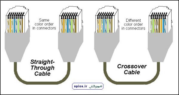 نحوه ساخت کابل شبکه کراس و مستقیم در زمان پرس با آچار شبکه و سوکت زدن شبکه